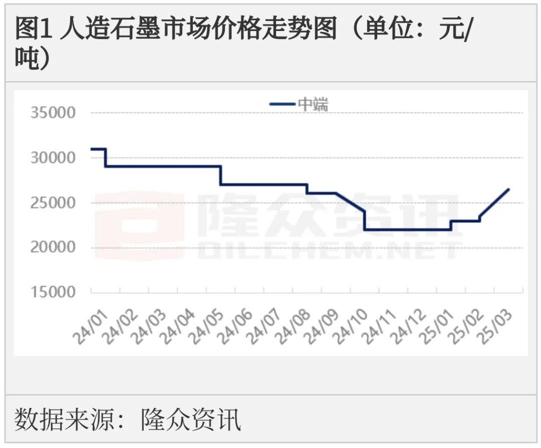 负极材料价格迎来上涨
